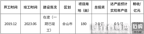 來賓市2022年第一批市級(jí)層面統(tǒng)籌推進(jìn)重大項(xiàng)目