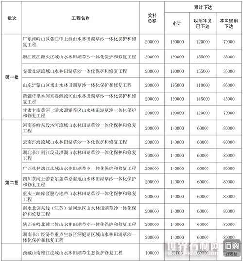山水林田湖草沙一體化保護和修復工程預算